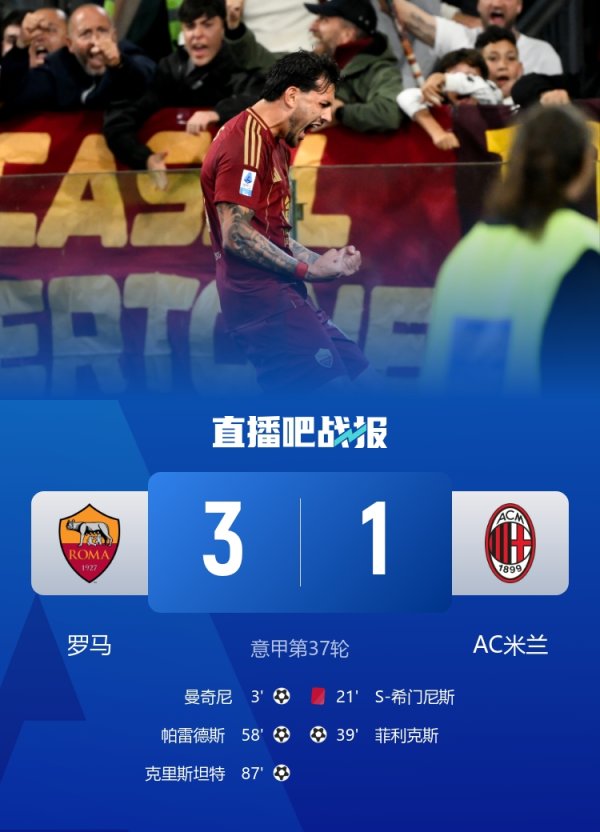 Roma defeated Milan in Serie A for the first time since 2019, ending 10 consecutive wins