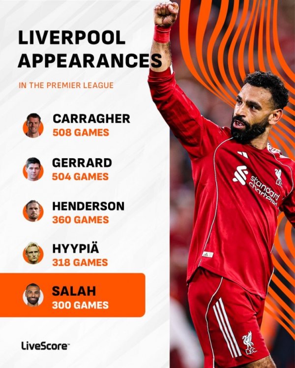 With his 300th appearance, Salah ranks among Liverpool’s top five Premier League appearances.